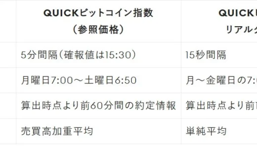 ビットコイン投資の羅針盤！「QUICKビットコイン指数」が金融情報サービスで提供開始