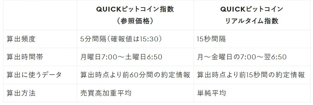QUICKビットコイン指数の概要