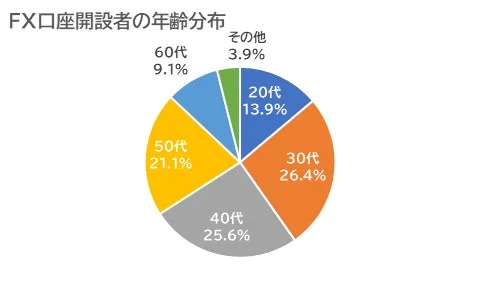 図2-6.口座開設者の年齢分布