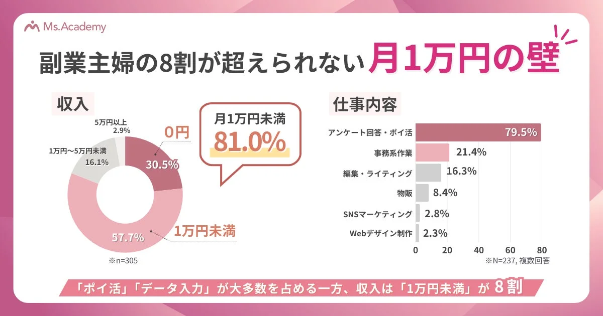 副業主婦の8割が超えられない 月1万円の壁