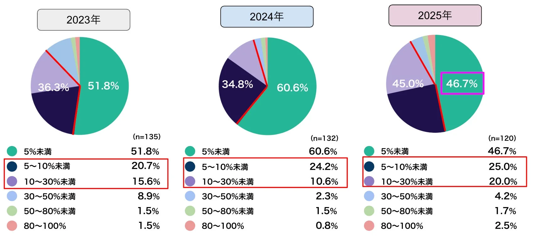 2023年から2025年までの3年間のデータ分布を円グラフと表で示しています