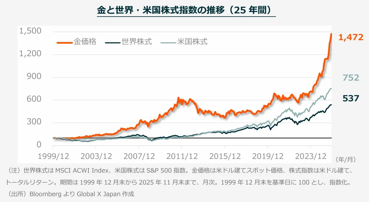 金と世界・米国株式指数の推移 (25 年間)