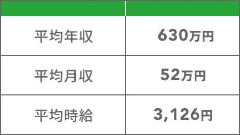 平均年収 630万円 平均月収 52万円 平均時給 3,126円