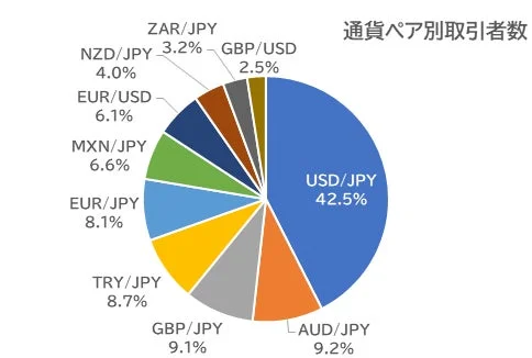 図2-2.通貨ペア別取引者数