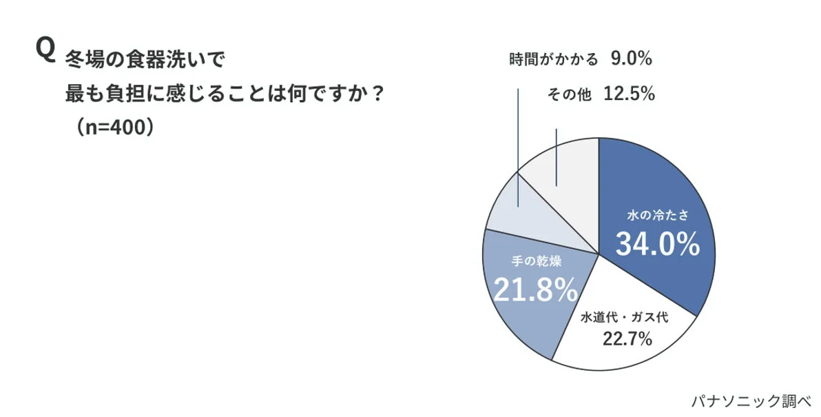 冬場の食器洗いで最も負担に感じることは何ですか？