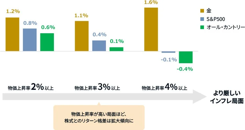 米国のインフレ局面ごとの金および主要指数の平均月次リターン