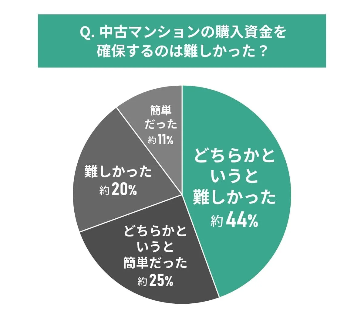 中古マンションの購入資金を確保するのは難しかったか
