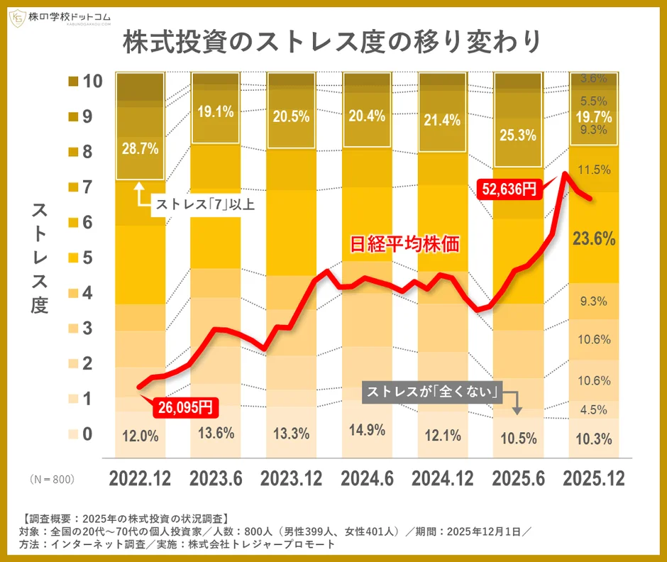 2022年12月から2025年12月までの株式投資におけるストレス度と日経平均株価の推移を示すグラフ。日経平均株価の変動と投資家のストレス度合い(「7」以上、全くない)の関連性を示唆しています。