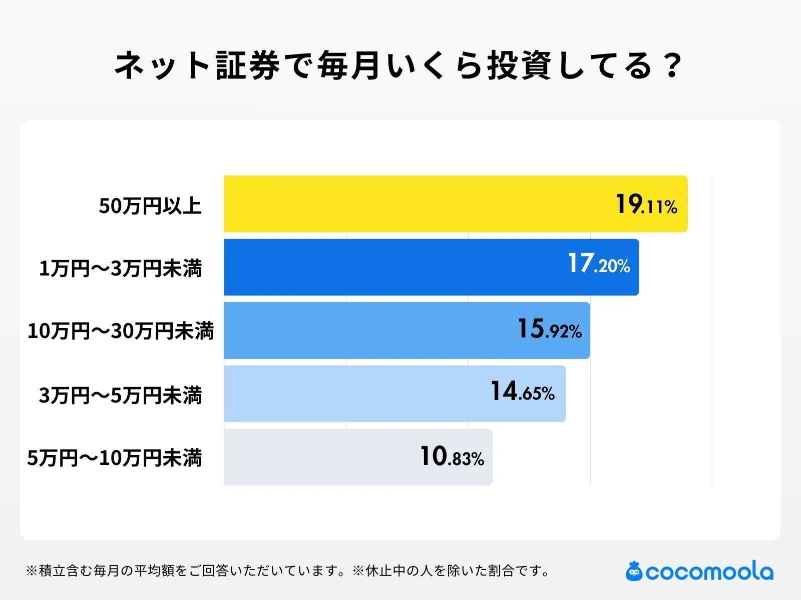 ネット証券で毎月いくら投資してる？