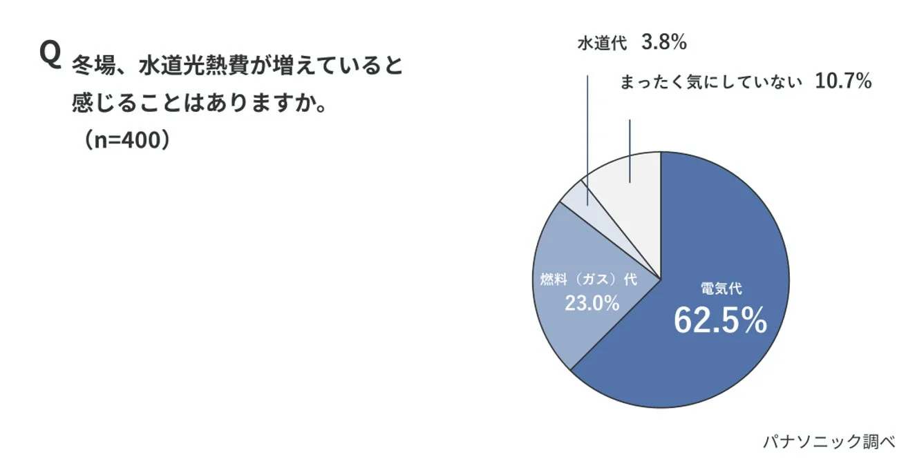 冬場、水道光熱費が増えていると感じることはありますか。
