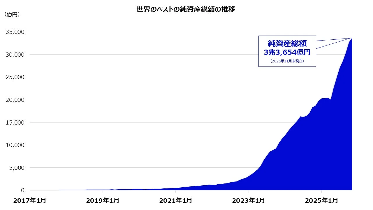 世界のベストの純資産総額の推移