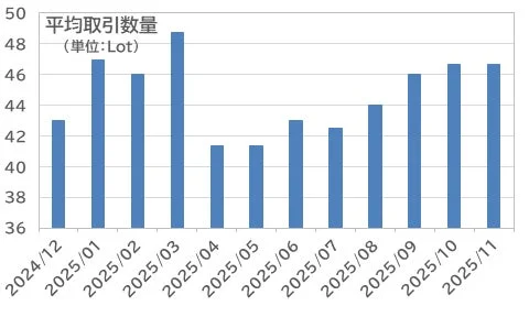 図2-3.平均取引数量
