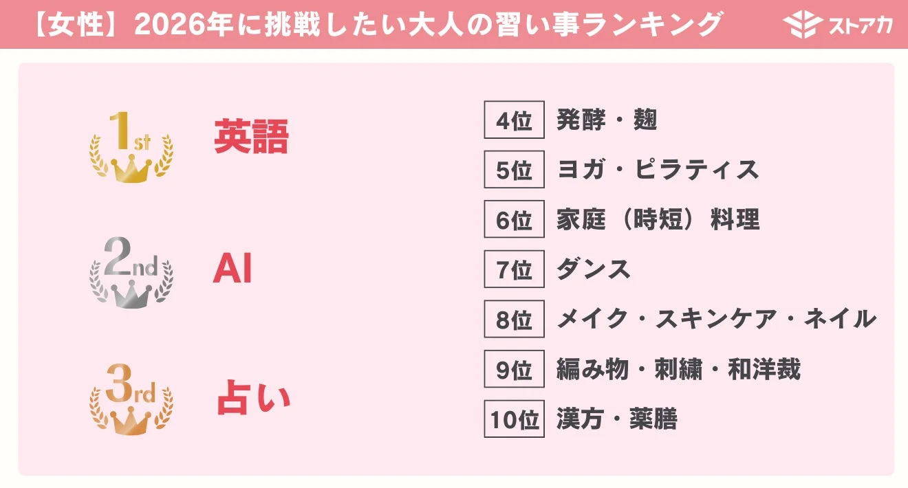女性が挑戦したい習い事ランキング