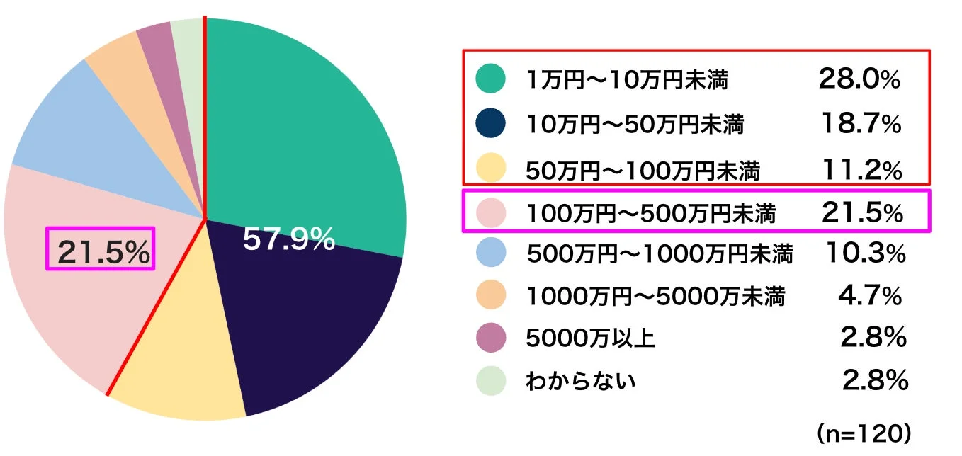この画像は、ある調査対象者120名における金額の分布を円グラフで示しています