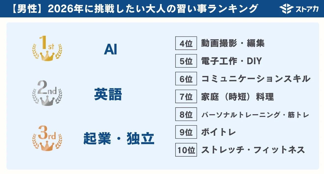 男性が挑戦したい習い事ランキング