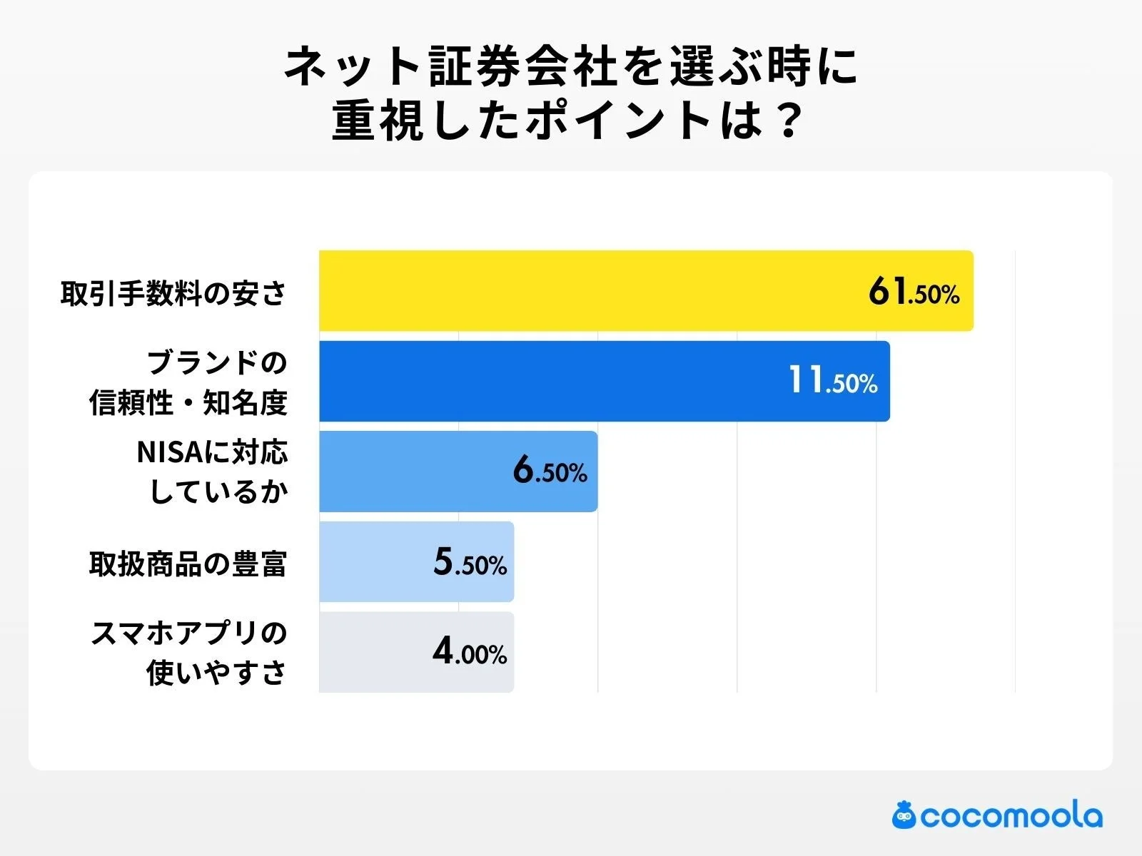 ネット証券会社を選ぶ時に重視したポイントは？