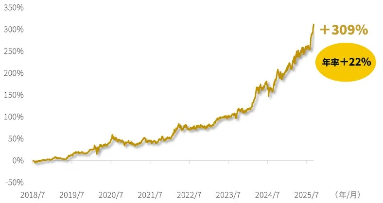ゴールドマン・サックス・フィジカル・ゴールド・ETFの累積リターン(円ベース)