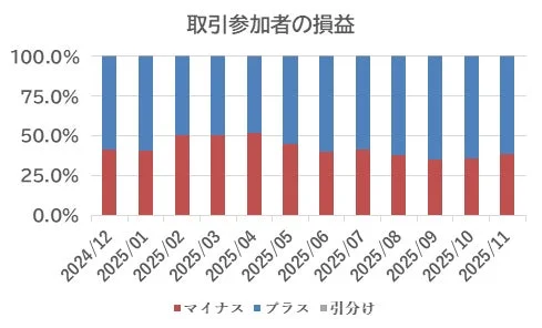 図2-1.取引参加者の損益