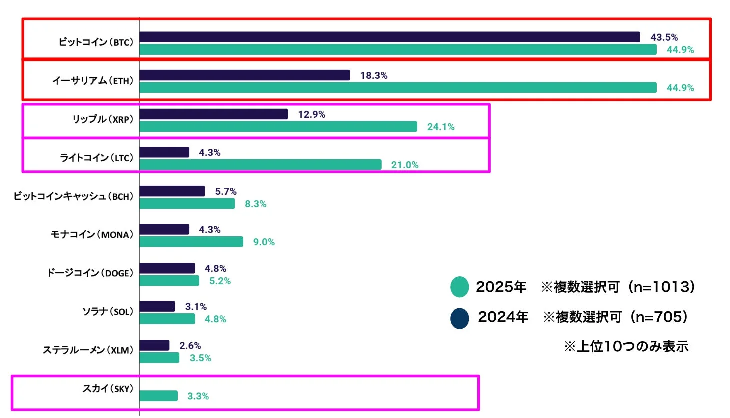 2024年と2025年の仮想通貨投資意向を示す棒グラフ