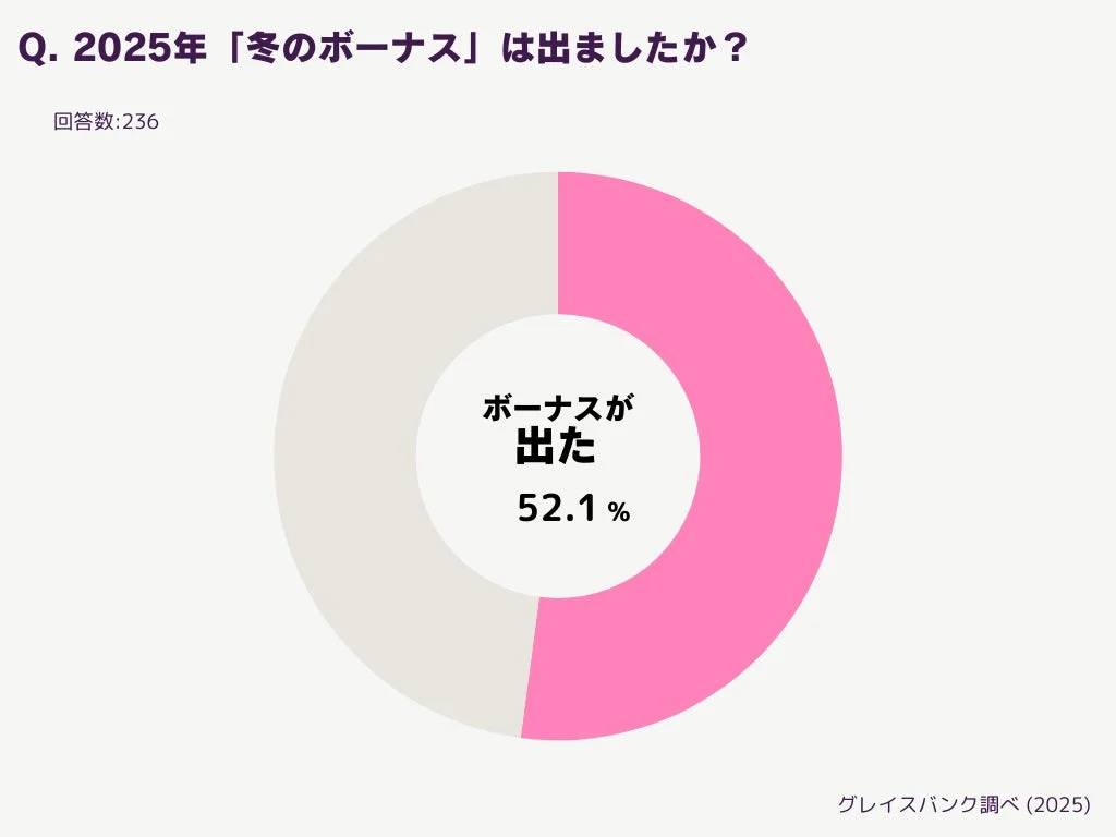 2025年冬のボーナス支給状況