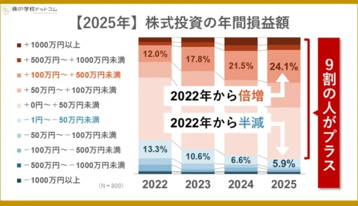 株価上昇でもストレスはなぜ減らない？ 投資家約9割が利益の2025年、プロが説く資金管理のコツ