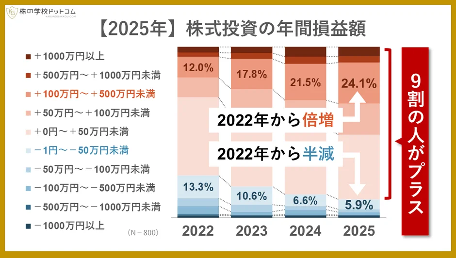 2022年から2025年の株式投資年間損益額の予測グラフ。2025年には9割の投資家が利益を出し、高額利益層は2022年から倍増、損失層は半減すると示されています。