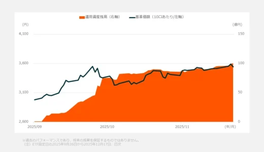 Global X Japanの「グローバルX ゴールド ETF」（425A）が上場約3か月で運用資産残高100億円を突破