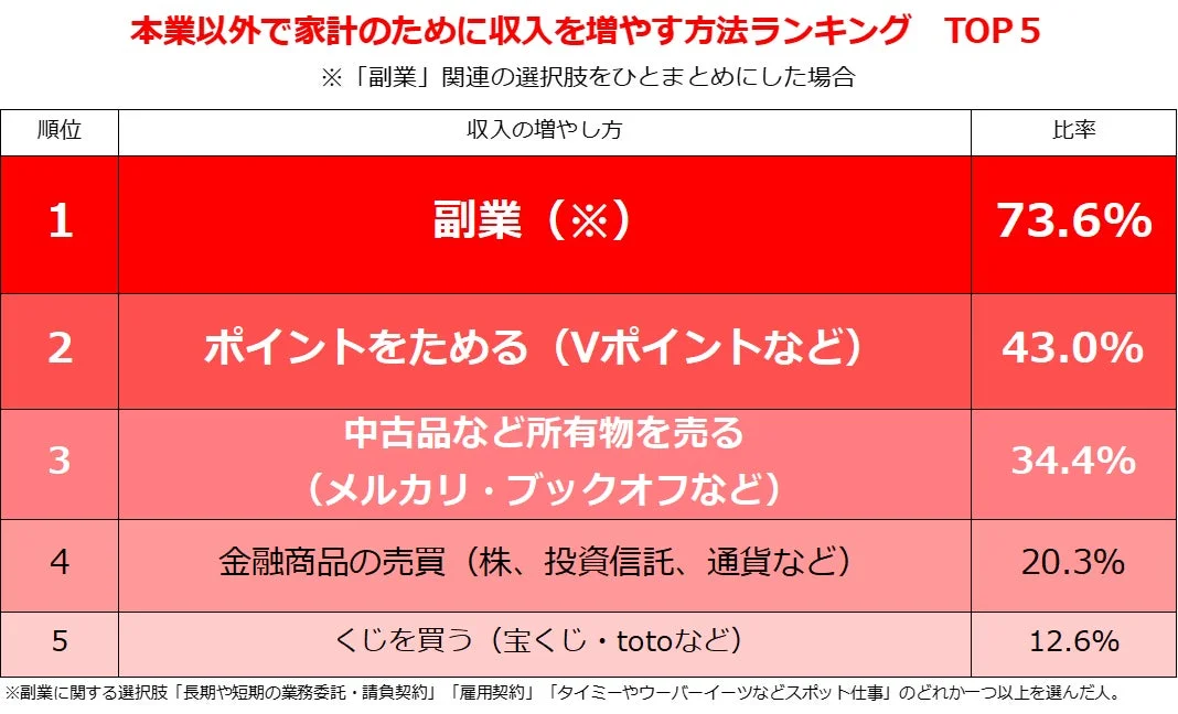 本業以外で家計のために収入を増やす方法ランキング TOP 5 ※「副業」関連の選択肢をひとまとめにした場合