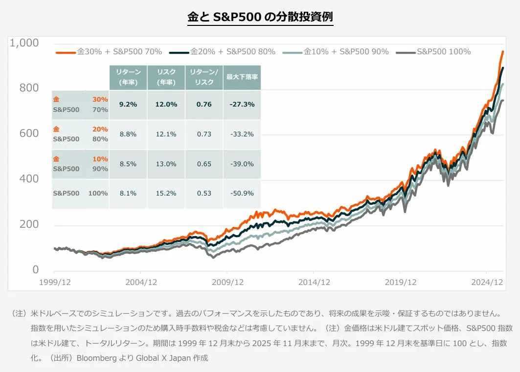 金と S&P500 の分散投資例