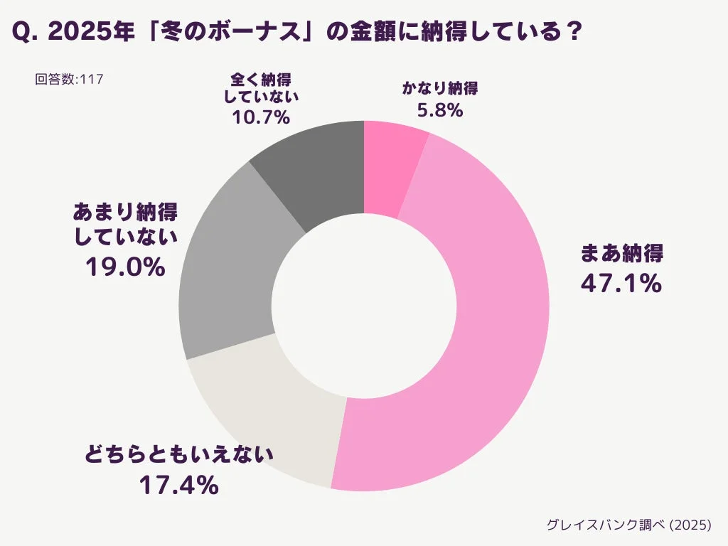2025年冬のボーナス満足度