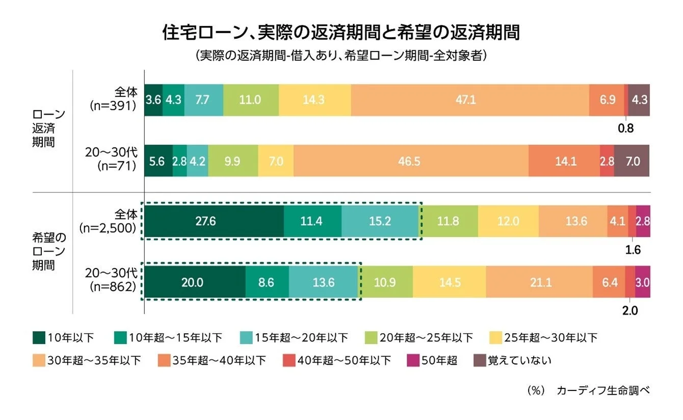住宅ローンの返済期間、理想と現実