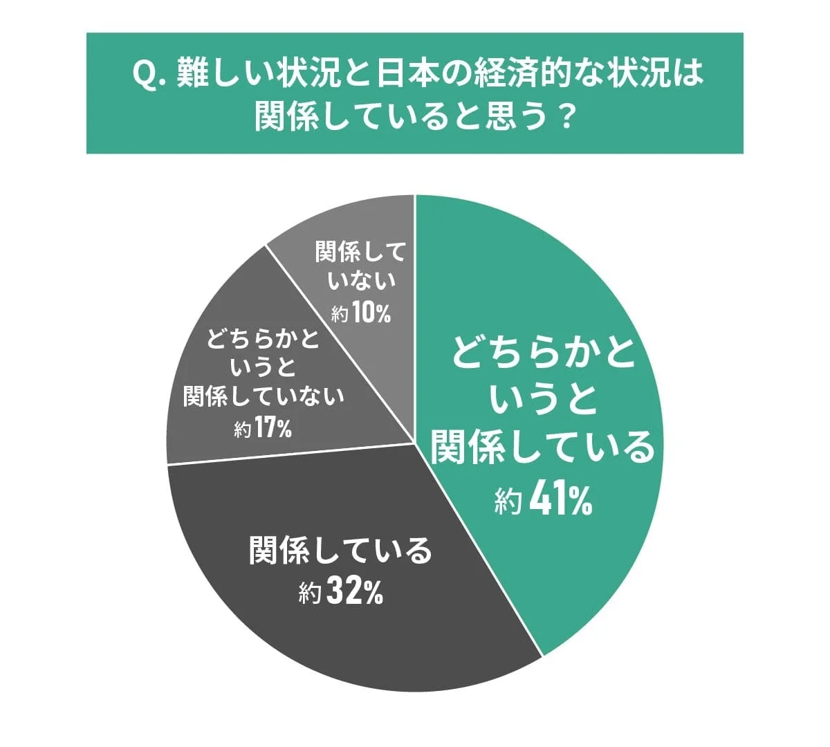 難しい状況と日本の経済的な状況は関係していると思うか