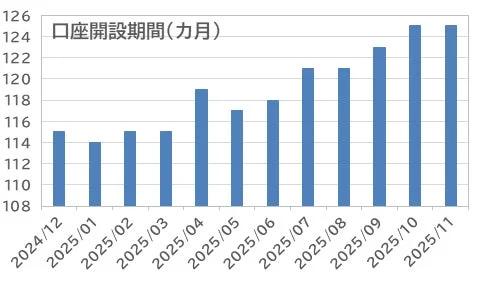図2-4.口座開設期間