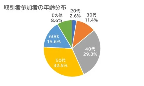 図2-5.取引参加者の年齢分布