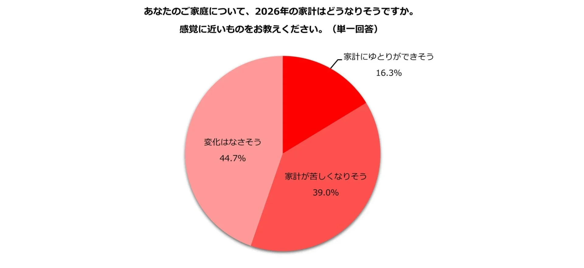 あなたのご家庭について、2026年の家計はどうなりそうですか。感覚に近いものをお教えください。(単一回答)