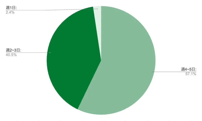 週1日: 2.4% 週2~3日: 40.5% 週4~5日: 57.1%