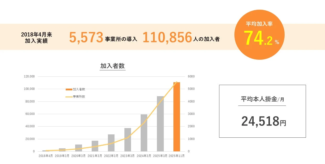 はぐくみ企業年金 加入実績