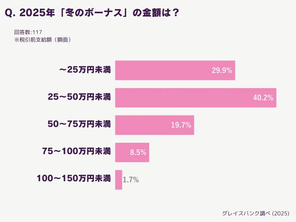 2025年冬のボーナス金額