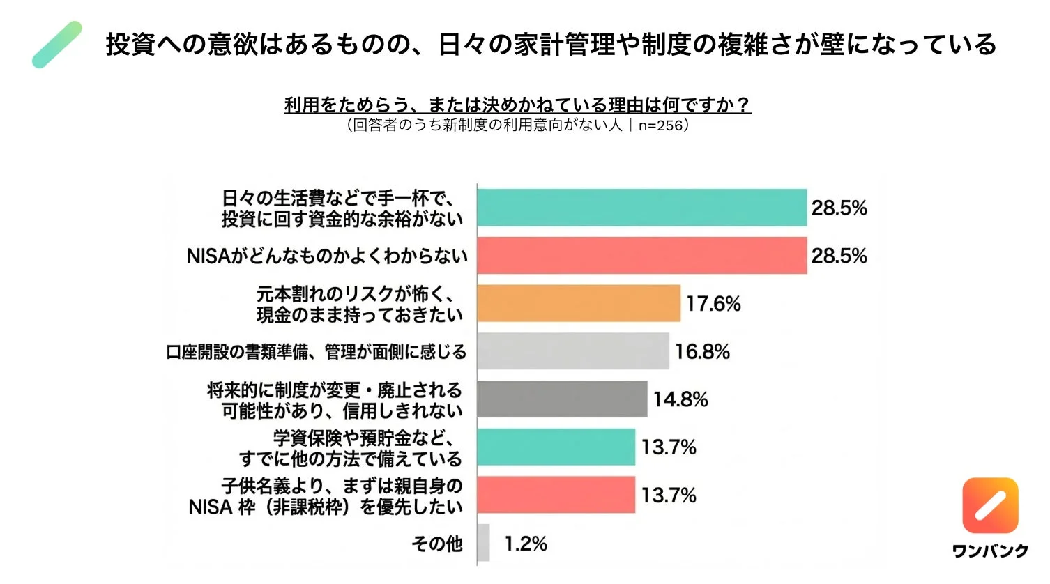 投資への意欲はあるものの、日々の家計管理や制度の複雑さが壁になっている