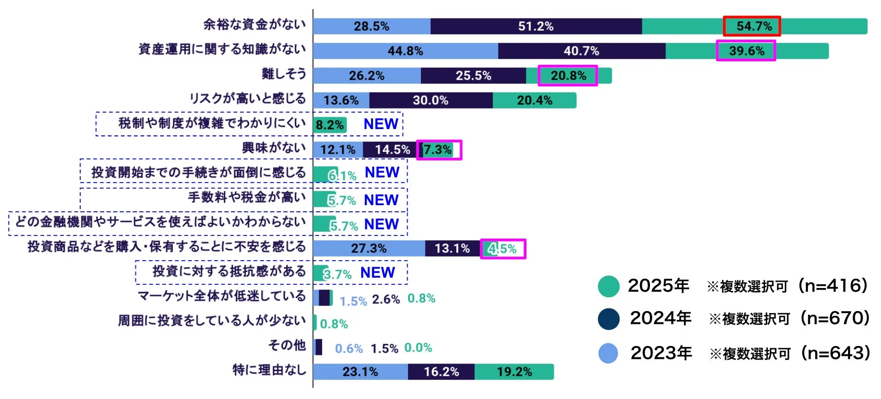 投資をしない・始めない理由に関するアンケート結果を2023年から2025年までの年次で比較した棒グラフ