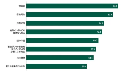 物価高でも住宅購入意欲は過去最高！ 若年層が重視する「資産形成・貯蓄」と住宅ローンの賢い選択