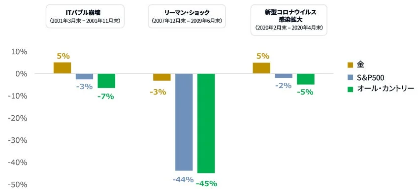 米国の景気後退時の金および主要指数のリターン