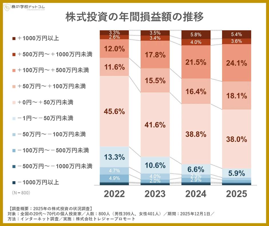 「株の学校ドットコム」による、2022年から2025年の株式投資年間損益額の推移グラフ。20代~70代の個人投資家800人の調査に基づき、損益額の階層別割合を示しており、利益層の割合が増加傾向にある。