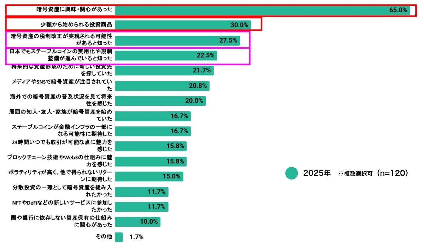 2025年における暗号資産への興味・関心に関するアンケート結果を示すグラフ