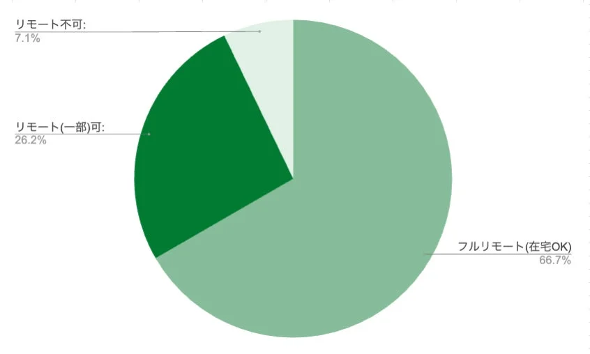リモート不可: 7.1% リモート(一部)可: 26.2% フルリモート(在宅OK): 66.7%