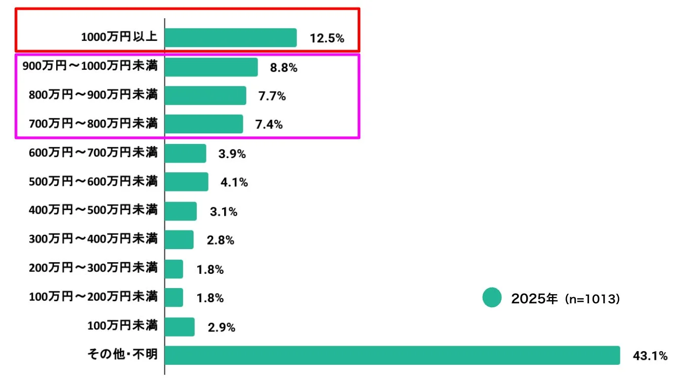 2025年の個人収入階層別割合を示す棒グラフです