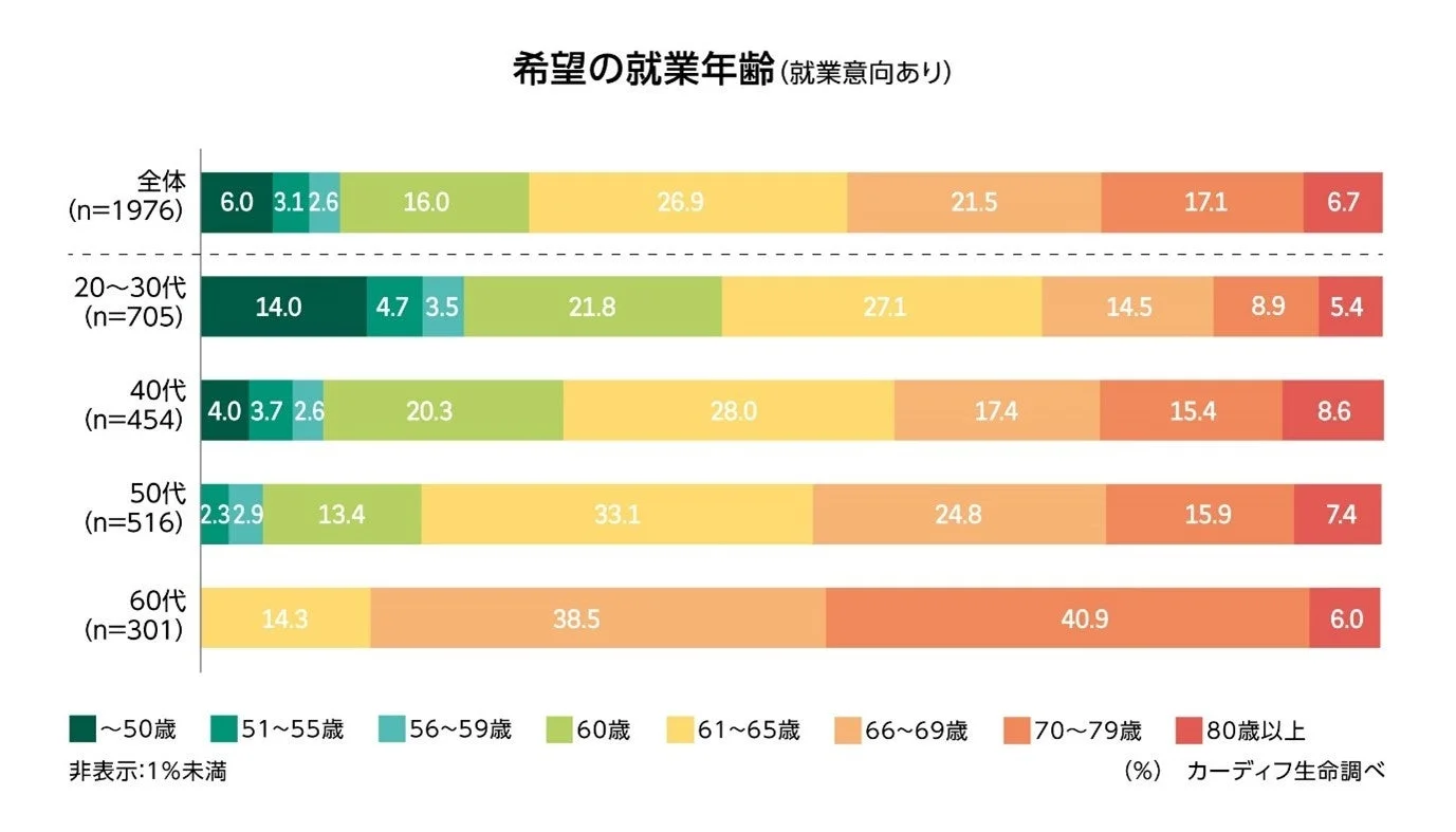希望の就業年齢