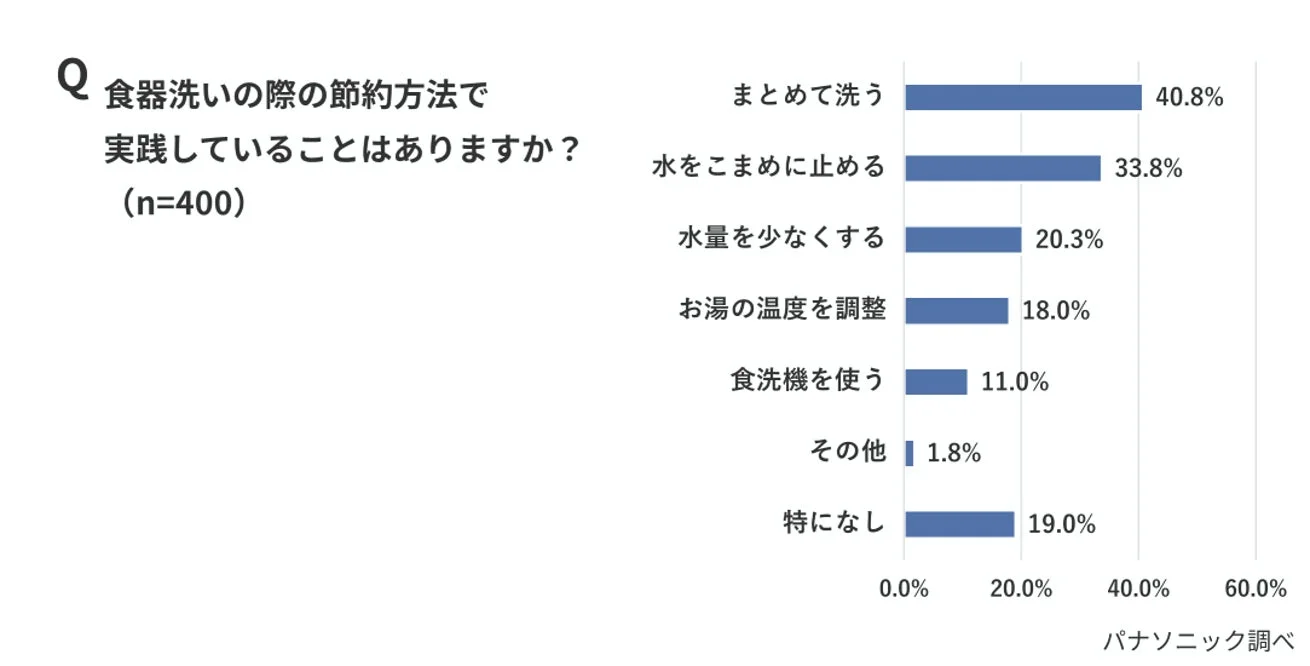 食器洗いの際の節約方法で実践していることはありますか?