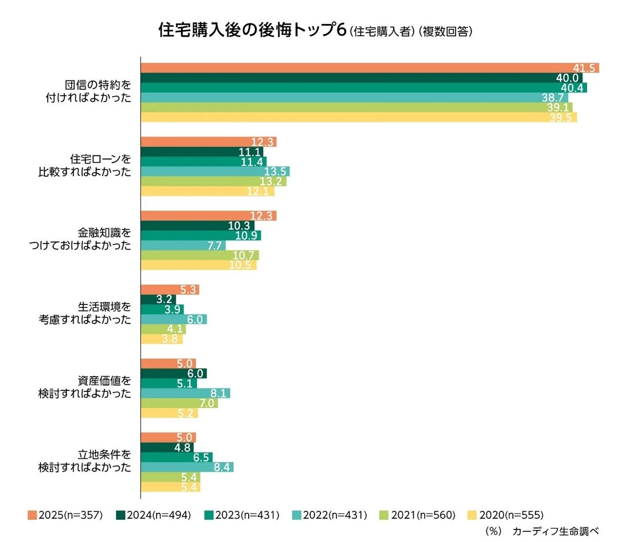住宅購入後の後悔トップ6
