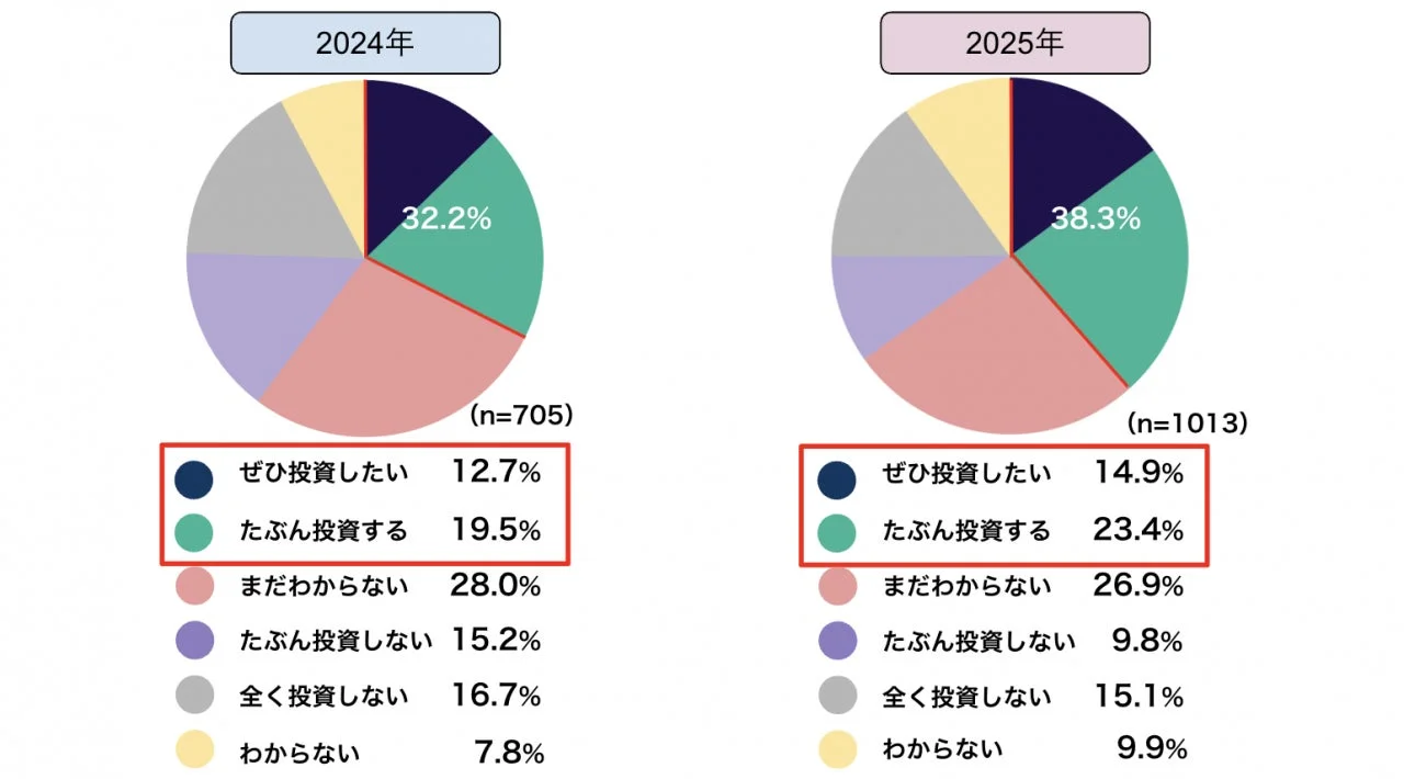 2024年と2025年の投資意向に関するアンケート結果を円グラフで比較